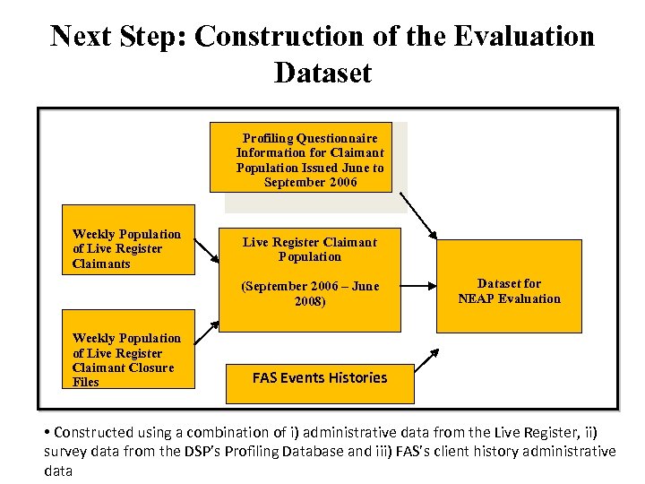 Next Step: Construction of the Evaluation Dataset Profiling Questionnaire Information for Claimant Population Issued