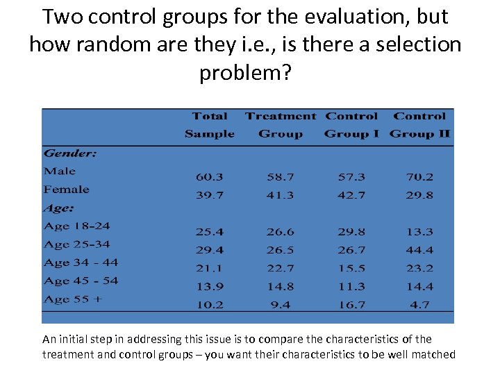 Two control groups for the evaluation, but how random are they i. e. ,
