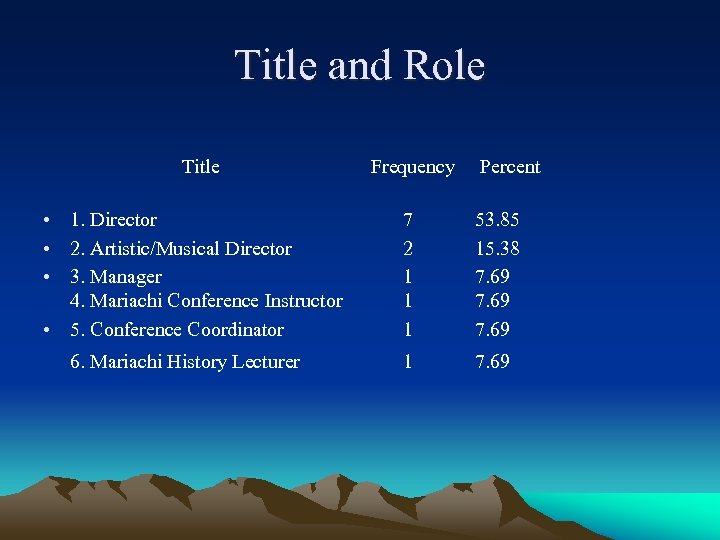 Title and Role Title Frequency Percent • 1. Director • 2. Artistic/Musical Director •