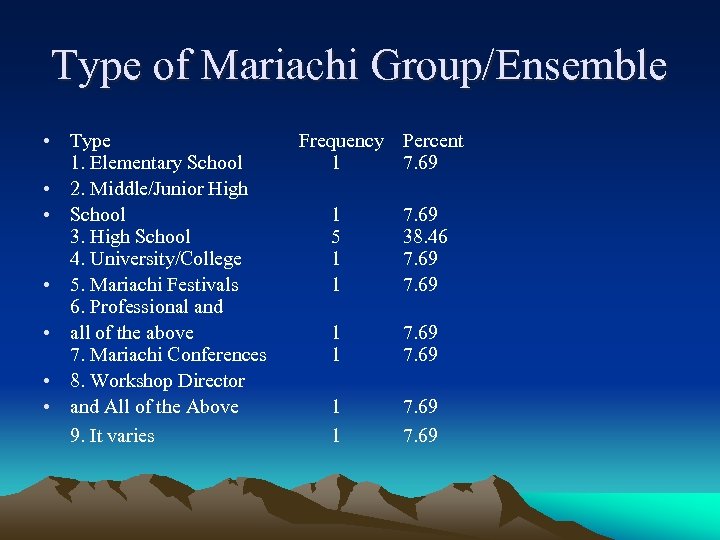 Type of Mariachi Group/Ensemble • Type Frequency 1. Elementary School 1 • 2. Middle/Junior