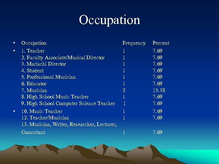 Occupation • • • Occupation Frequency Percent 1. Teacher 1 7. 69 2. Faculty