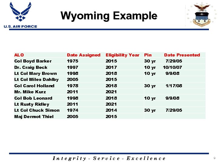 Wyoming Example ALO Col Boyd Barker Dr. Craig Beck Lt Col Mary Brown Lt