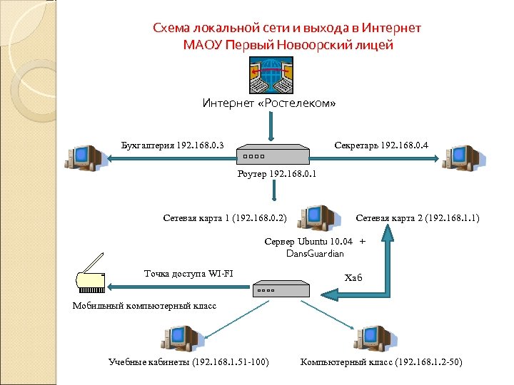 Схема локальной сети и выхода в Интернет МАОУ Первый Новоорский лицей Интернет «Ростелеком» Бухгалтерия