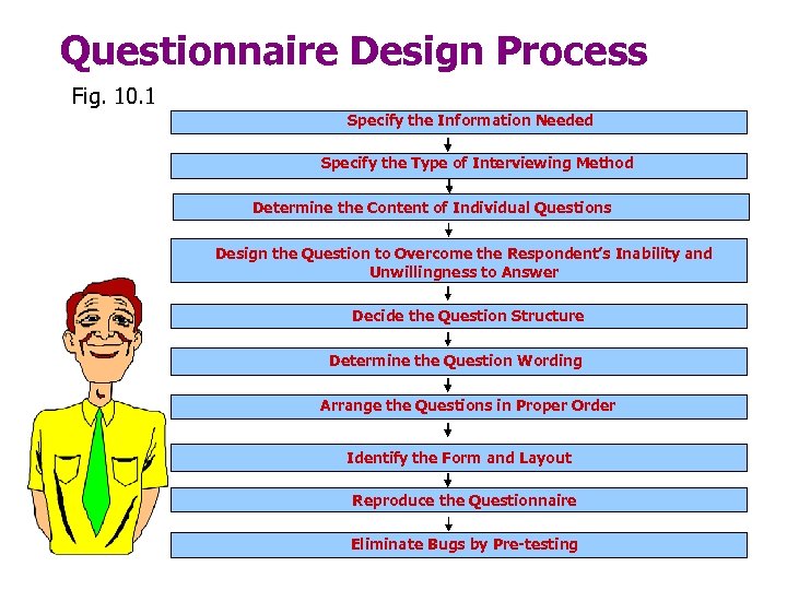 Questionnaire Design Process Fig. 10. 1 Specify the Information Needed Specify the Type of