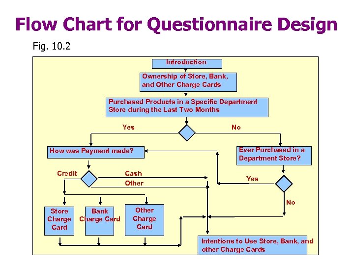 Flow Chart for Questionnaire Design Fig. 10. 2 Introduction Ownership of Store, Bank, and