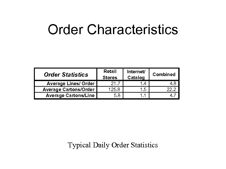 Order Characteristics Order Statistics Average Lines/ Order Average Cartons/Line Retail Stores 21. 7 125.
