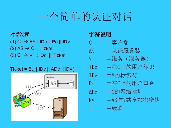 一个简单的认证对话 对话过程 (1) C AS : IDc || Pc || IDv (2) AS C
