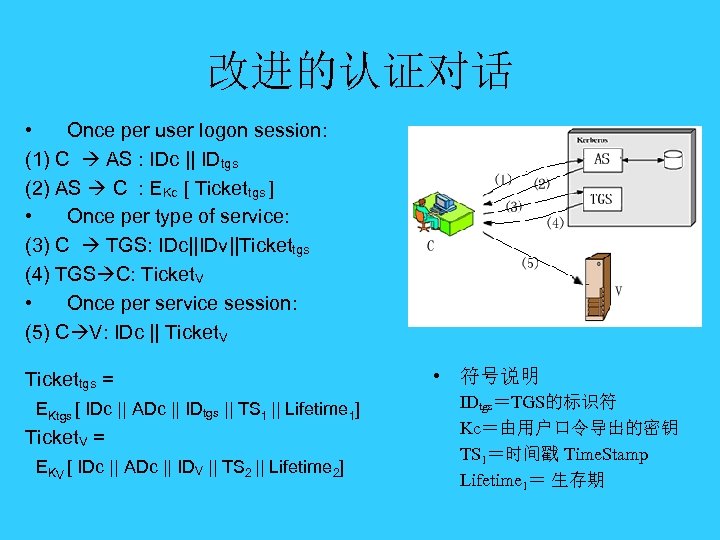 改进的认证对话 • Once per user logon session: (1) C AS : IDc || IDtgs