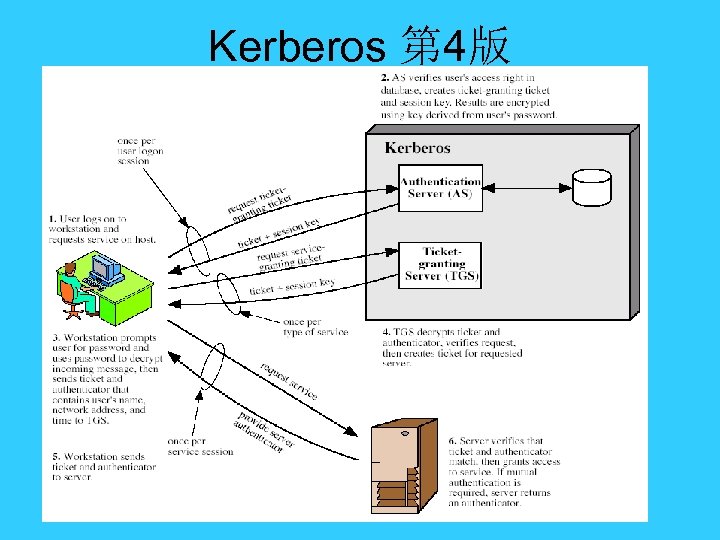 Kerberos 第 4版 