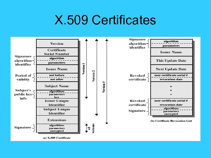 X. 509 Certificates 