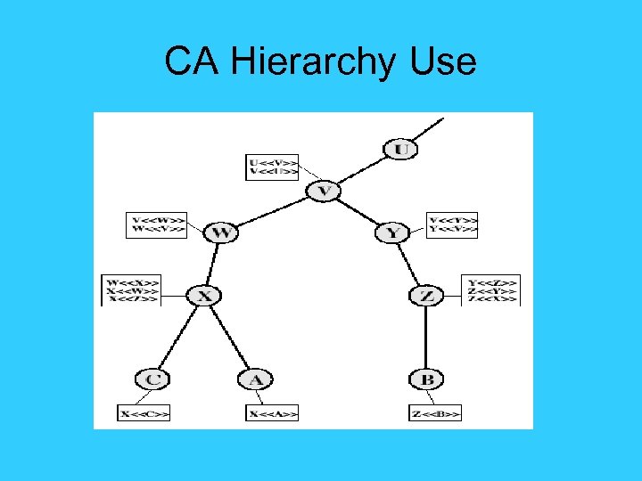 CA Hierarchy Use 