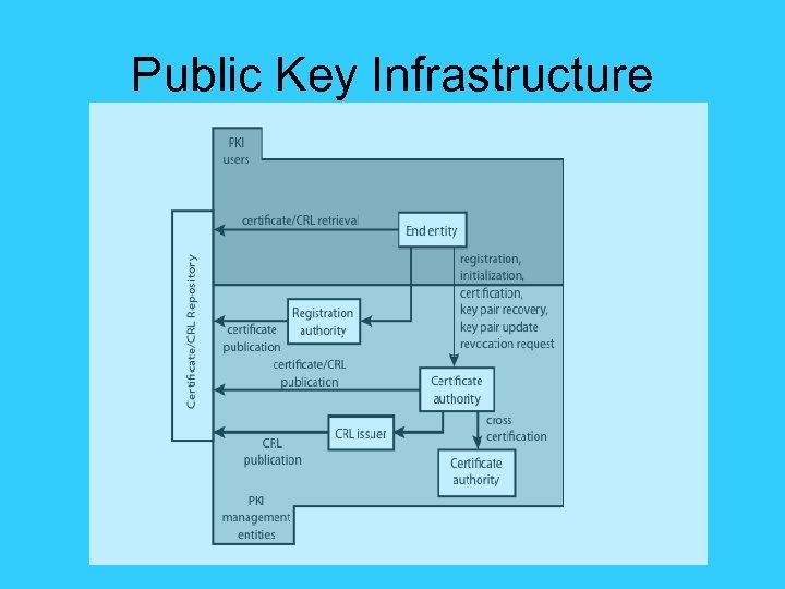 Public Key Infrastructure 