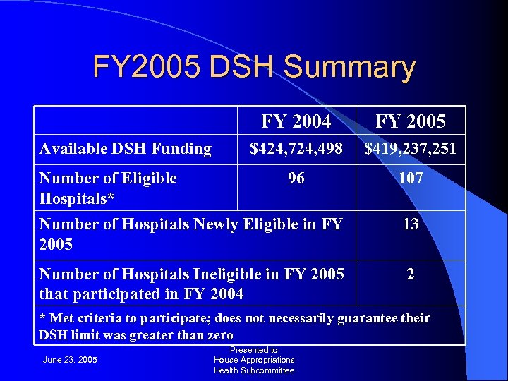 FY 2005 DSH Summary FY 2004 Available DSH Funding Number of Eligible Hospitals* FY
