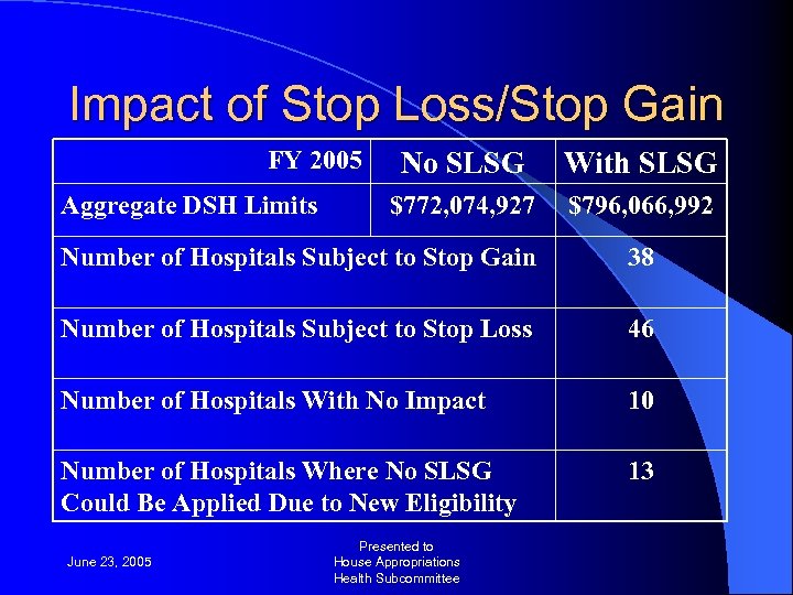 Impact of Stop Loss/Stop Gain FY 2005 Aggregate DSH Limits No SLSG With SLSG