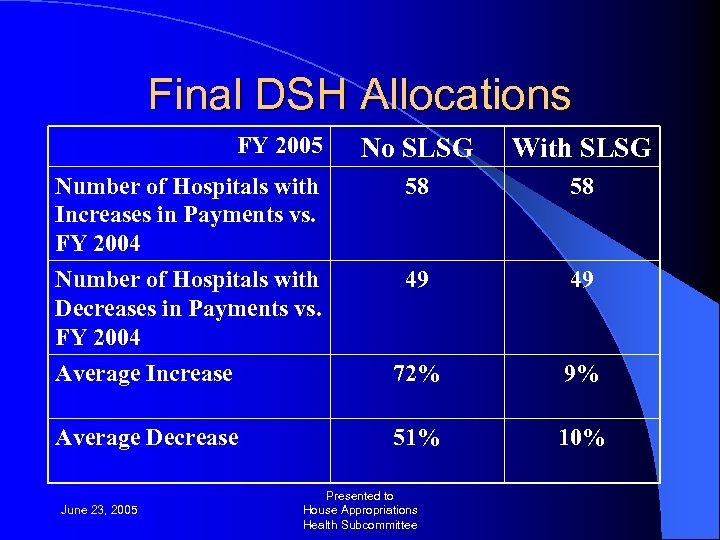 Final DSH Allocations FY 2005 No SLSG With SLSG Number of Hospitals with Increases