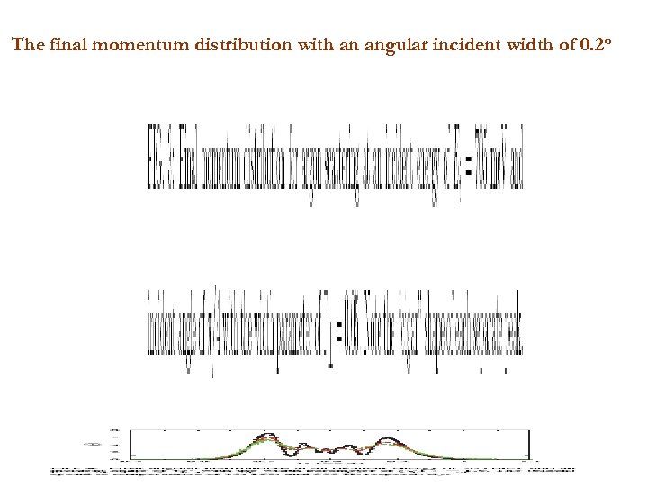 The final momentum distribution with an angular incident width of 0. 2 o 