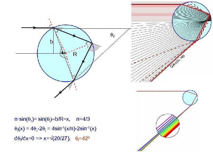 qf b 4 r R n·sin(qr)= sin(qi)=b/R=x, n=4/3 qf(x) = 4 qr-2 qi =