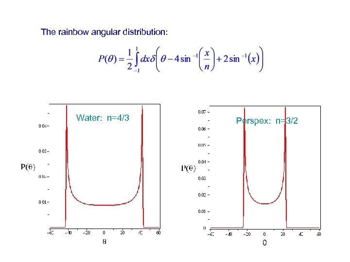 The rainbow angular distribution: Water: n=4/3 Perspex: n=3/2 