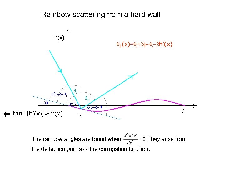 Rainbow scattering from a hard wall h(x) p/2 -f-qi f f=-tan-1[h’(x)]~-h’(x) qf (x)=qi+2 f~qi-2