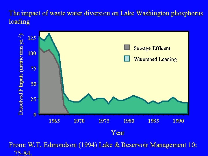 Dissolved P Inputs (metric tons yr. -1) The impact of waste water diversion on