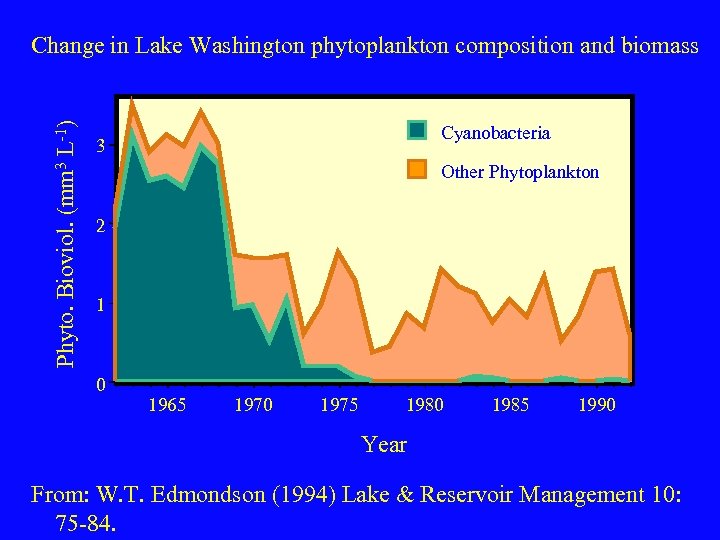 Phyto. Bioviol. (mm 3 L-1) Change in Lake Washington phytoplankton composition and biomass Cyanobacteria