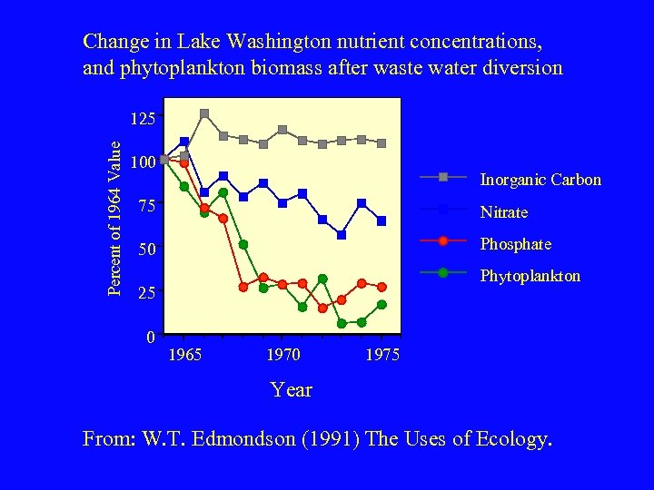 Change in Lake Washington nutrient concentrations, and phytoplankton biomass after waste water diversion Percent