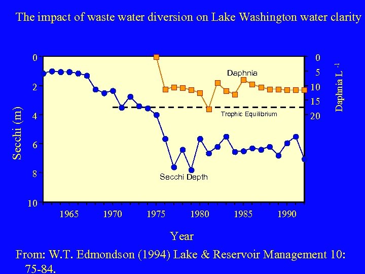 0 0 5 Daphnia Secchi (m) 2 10 15 Trophic Equilibrium 4 20 Daphnia