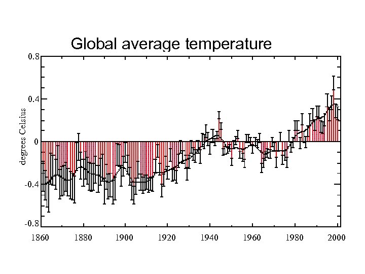 0. 8 Global average temperature degrees Celsius 0. 4 0 -0. 4 -0. 8
