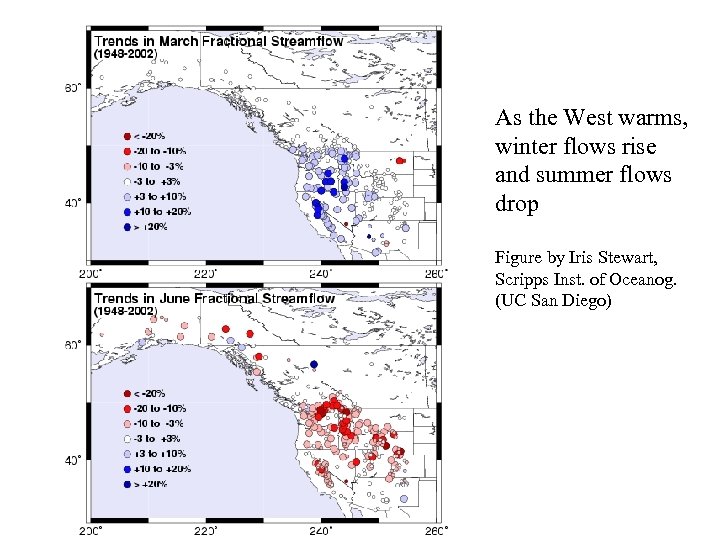 As the West warms, winter flows rise and summer flows drop Figure by Iris