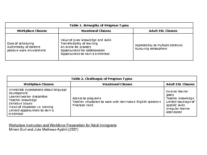 Table 1. Strengths of Program Types Workplace Classes Ease of scheduling Authenticity of content