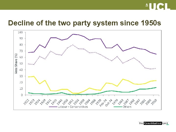 Decline of the two party system since 1950 s 