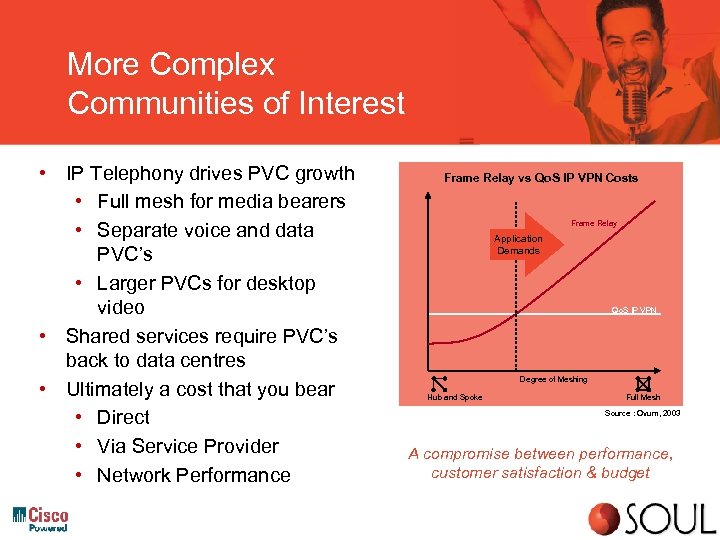 More Complex Communities of Interest • IP Telephony drives PVC growth • Full mesh