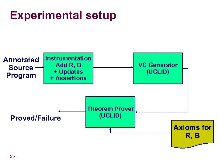 Experimental setup Annotated Instrumentation Add R, B Source + Updates Program + Assertions Proved/Failure