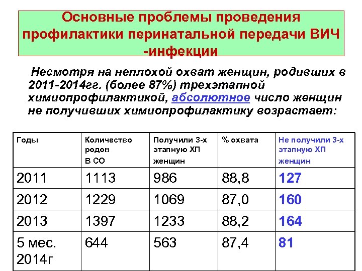 Основные проблемы проведения профилактики перинатальной передачи ВИЧ -инфекции Несмотря на неплохой охват женщин, родивших