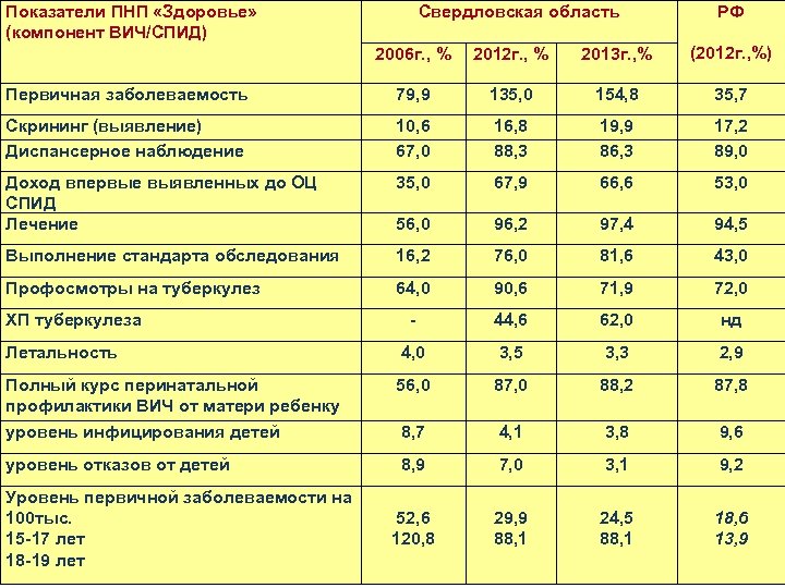 Показатели ПНП «Здоровье» (компонент ВИЧ/СПИД) Свердловская область РФ 2006 г. , % 2012 г.