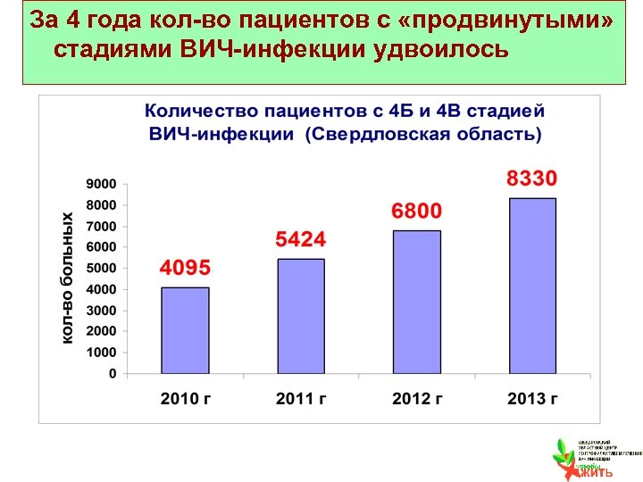 За 4 года кол-во пациентов с «продвинутыми» стадиями ВИЧ-инфекции удвоилось 