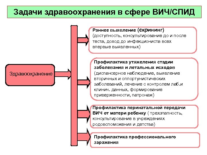 Задачи здравоохранения в сфере ВИЧ/СПИД Раннее выявление (скрининг) (доступность, консультирование до и после теста,