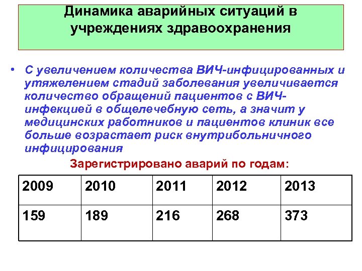 Динамика аварийных ситуаций в учреждениях здравоохранения • С увеличением количества ВИЧ-инфицированных и утяжелением стадий