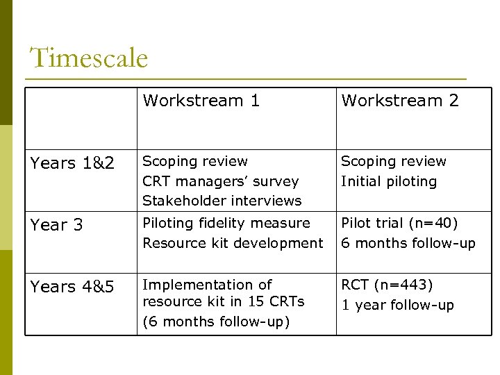 Timescale Workstream 1 Workstream 2 Years 1&2 Scoping review CRT managers’ survey Stakeholder interviews