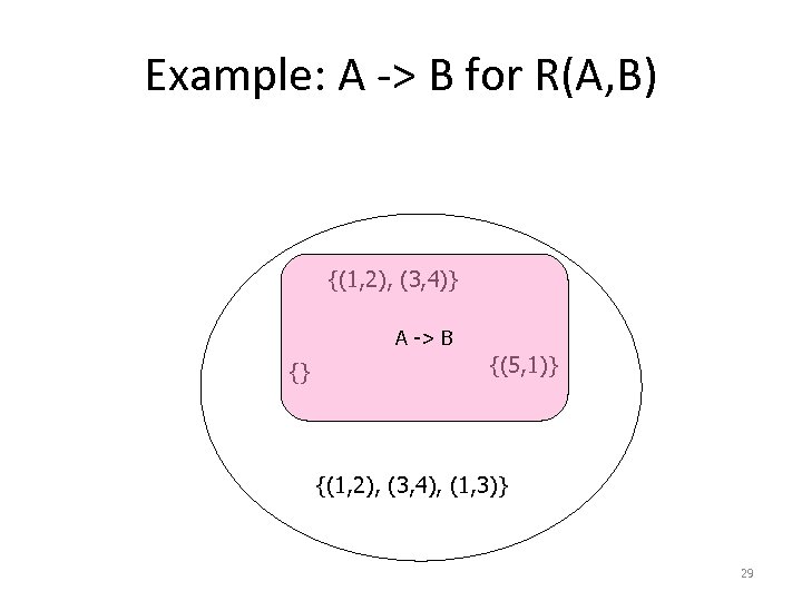 Example: A -> B for R(A, B) {(1, 2), (3, 4)} A -> B