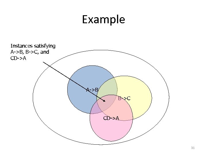 Example Instances satisfying A->B, B->C, and CD->A A->B B->C CD->A 31 