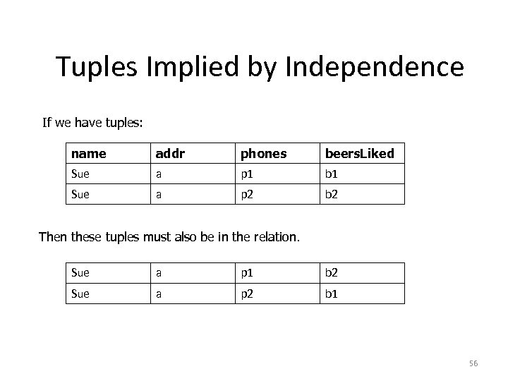 Tuples Implied by Independence If we have tuples: name addr phones beers. Liked Sue