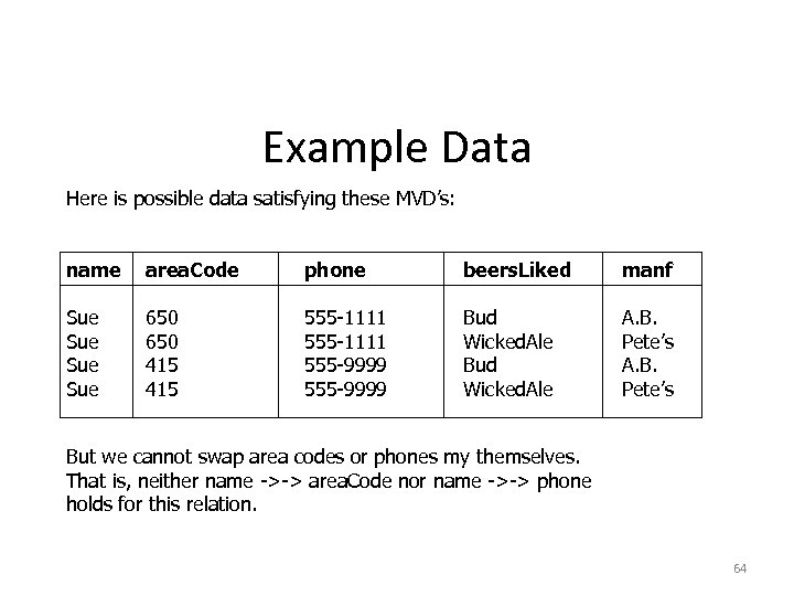 Example Data Here is possible data satisfying these MVD’s: name area. Code phone beers.