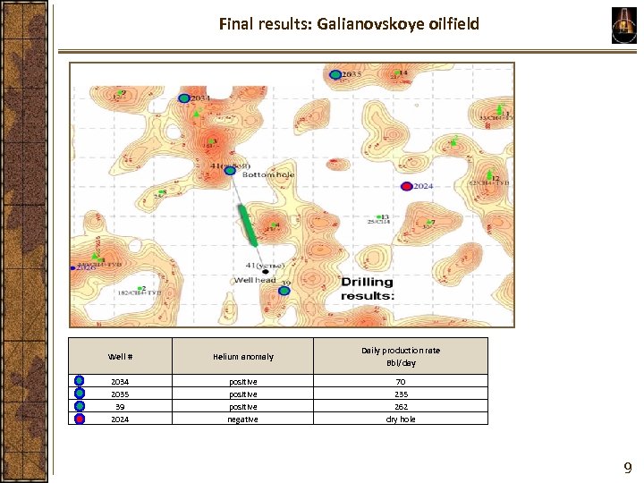 Final results: Galianovskoye oilfield Well # Helium anomaly Daily production rate Bbl/day 2034 2035