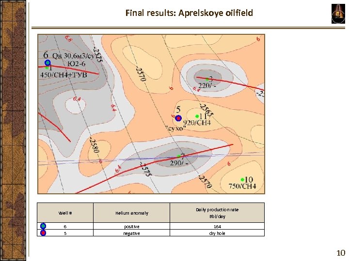 Final results: Aprelskoye oilfield Well # Helium anomaly Daily production rate Bbl/day 6 5