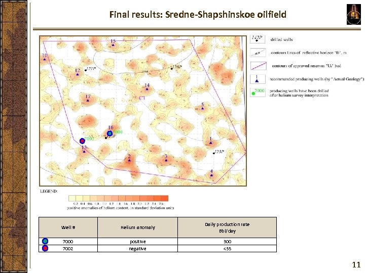 Final results: Sredne-Shapshinskoe oilfield Well # Helium anomaly Daily production rate Bbl/day 7000 7002