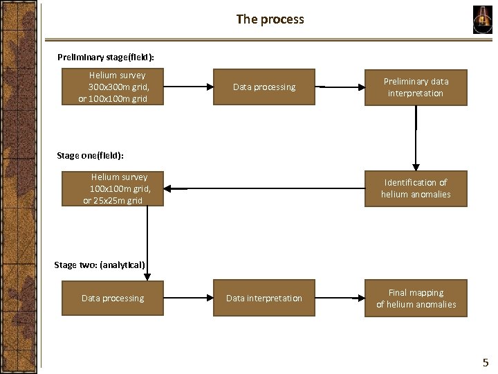 The process Preliminary stage(field): Helium survey 300 x 300 m grid, or 100 x