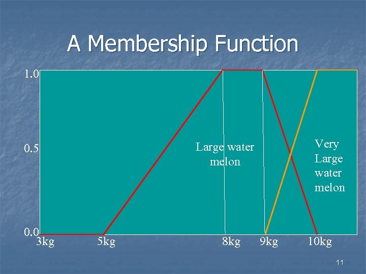 A Membership Function 1. 0 0. 0 3 kg Very Large water melon 0.