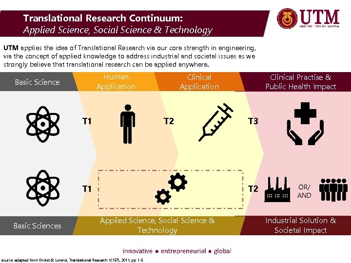 Translational Research Continuum: Applied Science, Social Science & Technology UTM applies the idea of