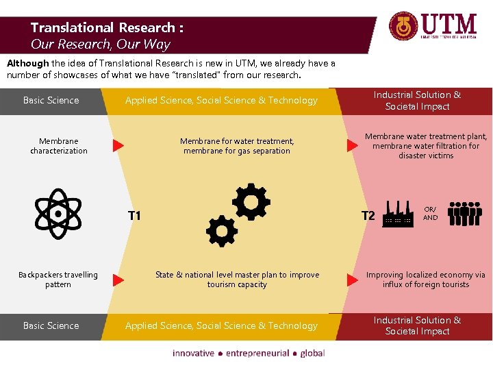 Translational Research : Our Research, Our Way Although the idea of Translational Research is